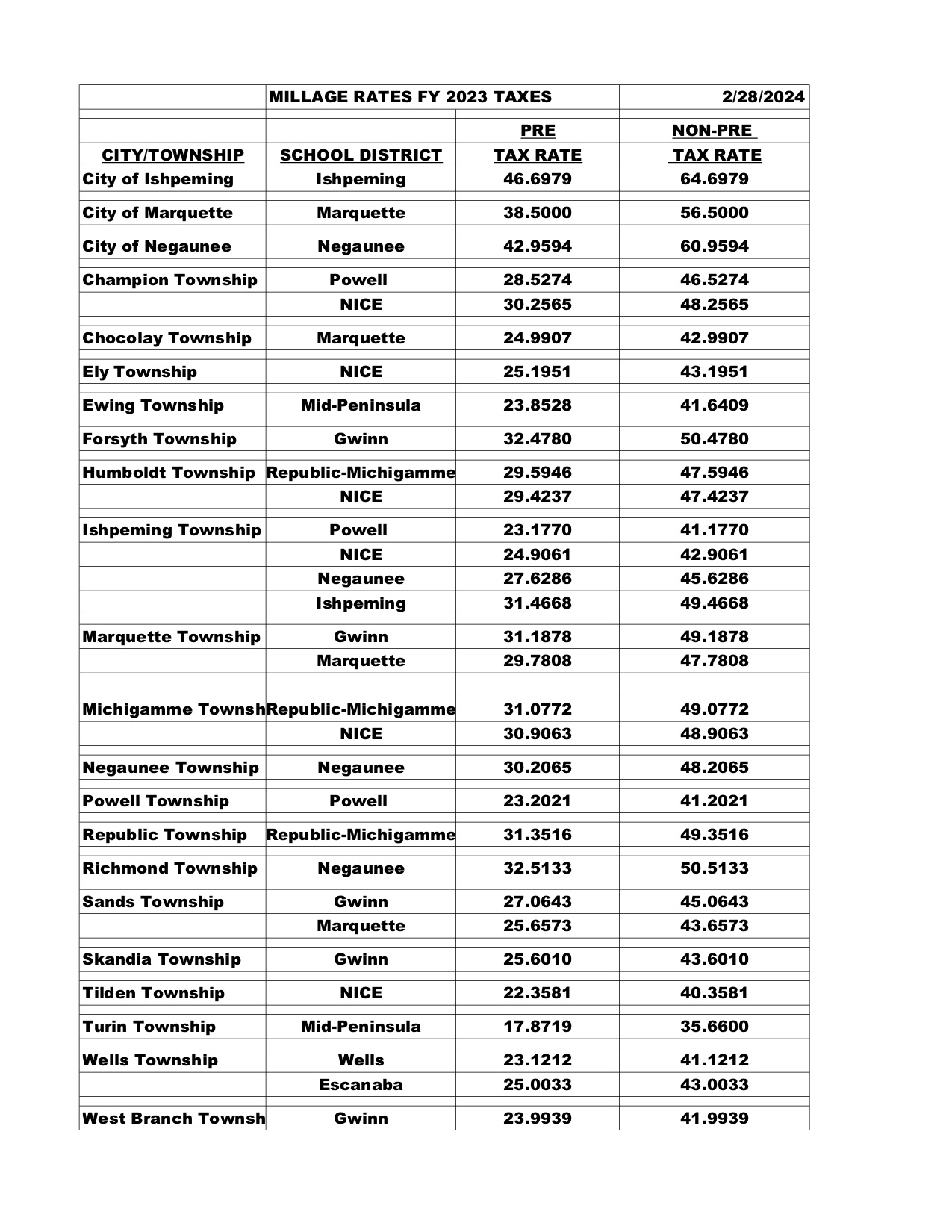 Millage Cheat Sheet 2023